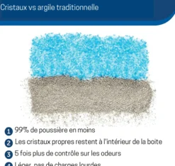 Bac à litière réutilisable ScoopFree – PetSafe