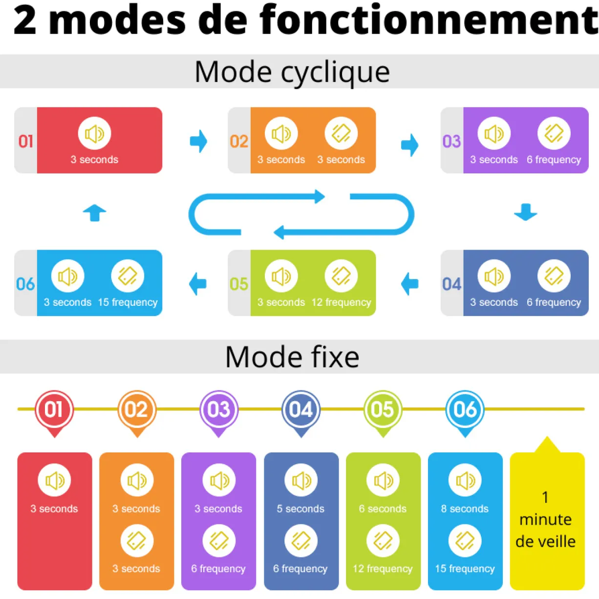 Collier anti-aboiement à vibration et sonore pour chien